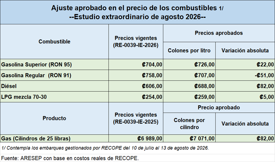 Combustibles: Diésel subirá ¢82 por litro y Super registrará aumento de ¢22 1 image