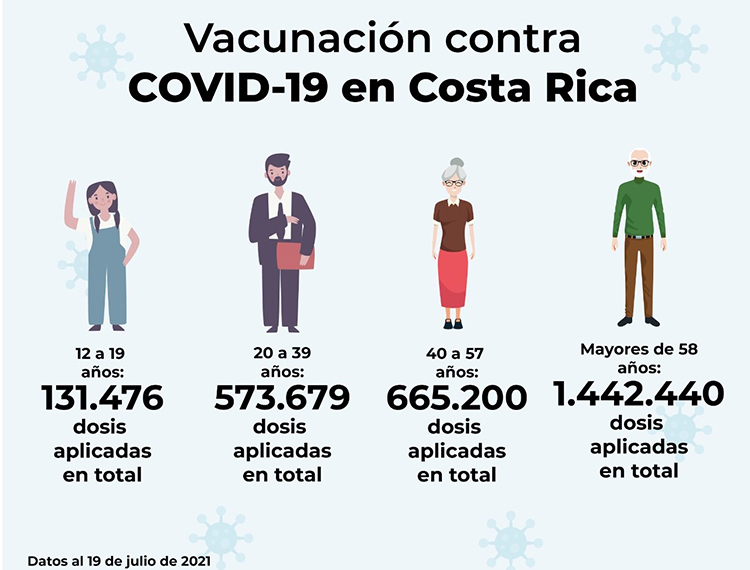 Costa Rica se acerca a las 3 millones de dosis aplicadas de la vacuna contra la COVID-19